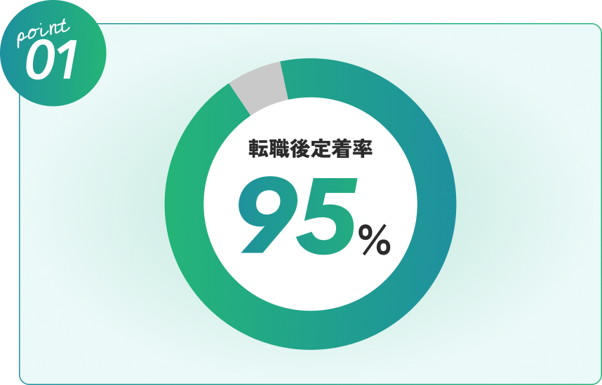 Point 01 転職後定着率９５％